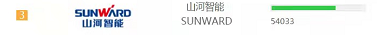 品牌赋能！！鸿运国际智能登上“工程机械用户品牌关注度十强”榜单