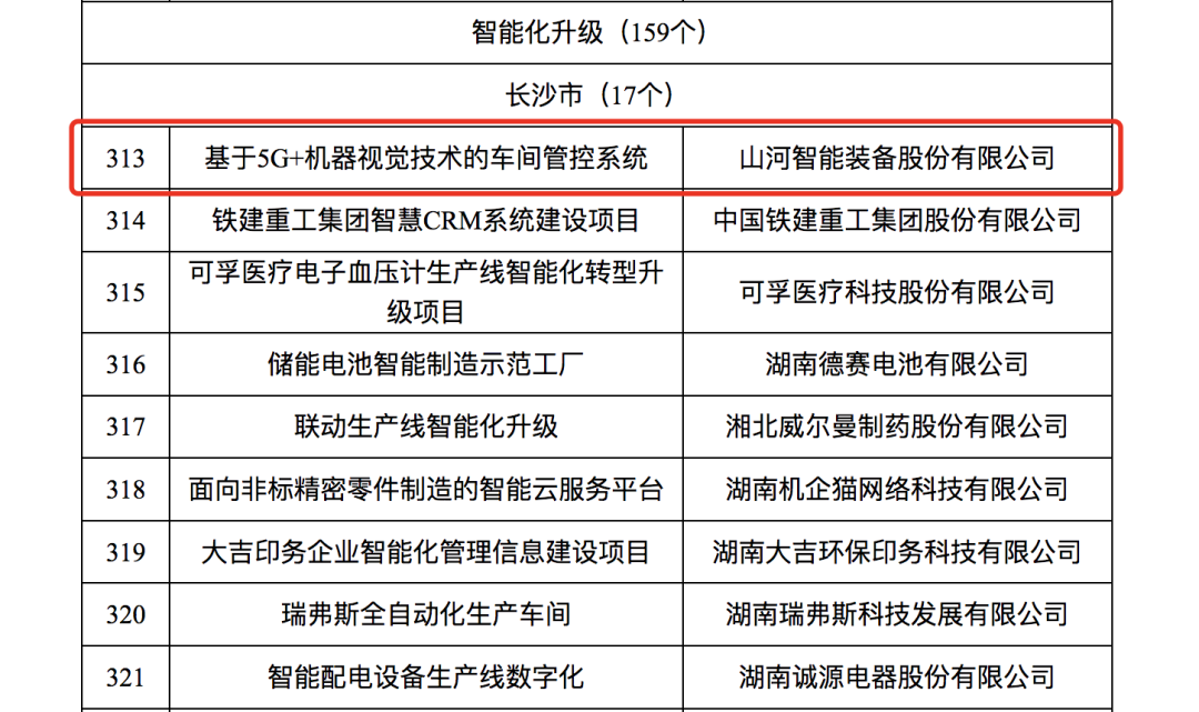 鸿运国际智强人工智能项目入选《2023年湖南省制造业数字化转型“三化”重点项目名单》