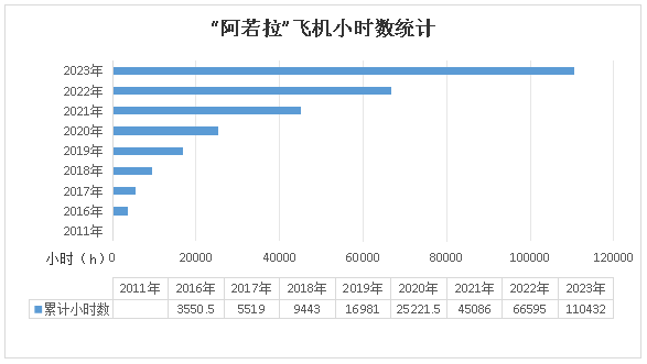 二十载磨砺，，，“阿若拉”飞机累计航行时间突破11万小时！！！