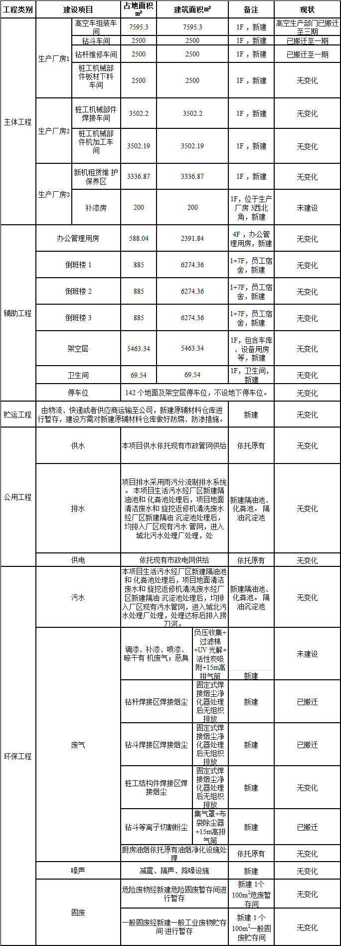 鸿运国际工业城一期工程三阶段建设项目建成公示