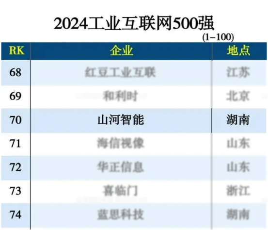 鸿运国际智能入选“2024天下工业互联网100强”