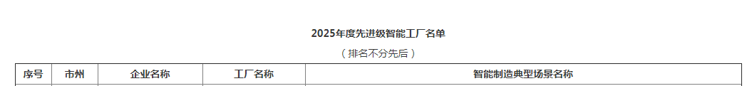声誉+1！！鸿运国际智能获评湖南省先升级智能工厂